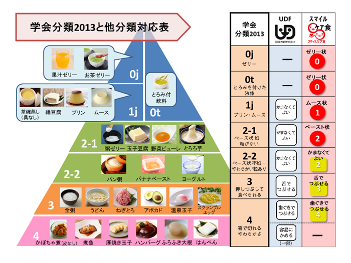 （参考）日本摂食嚥下リハビリテーション学会嚥下調整食学会分類2013