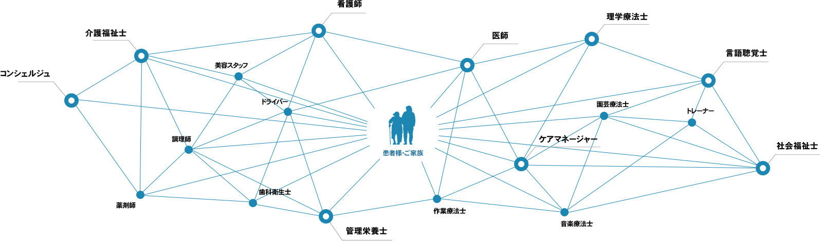 圧倒的な職種（スペシャリスト）間の連携